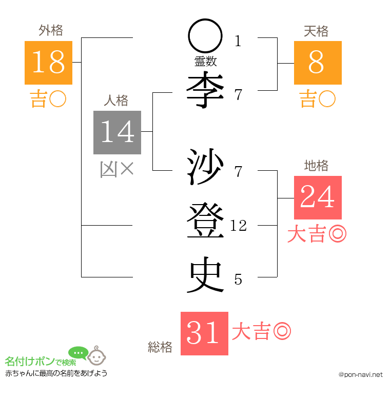 李 沙登史さんの姓名判断結果