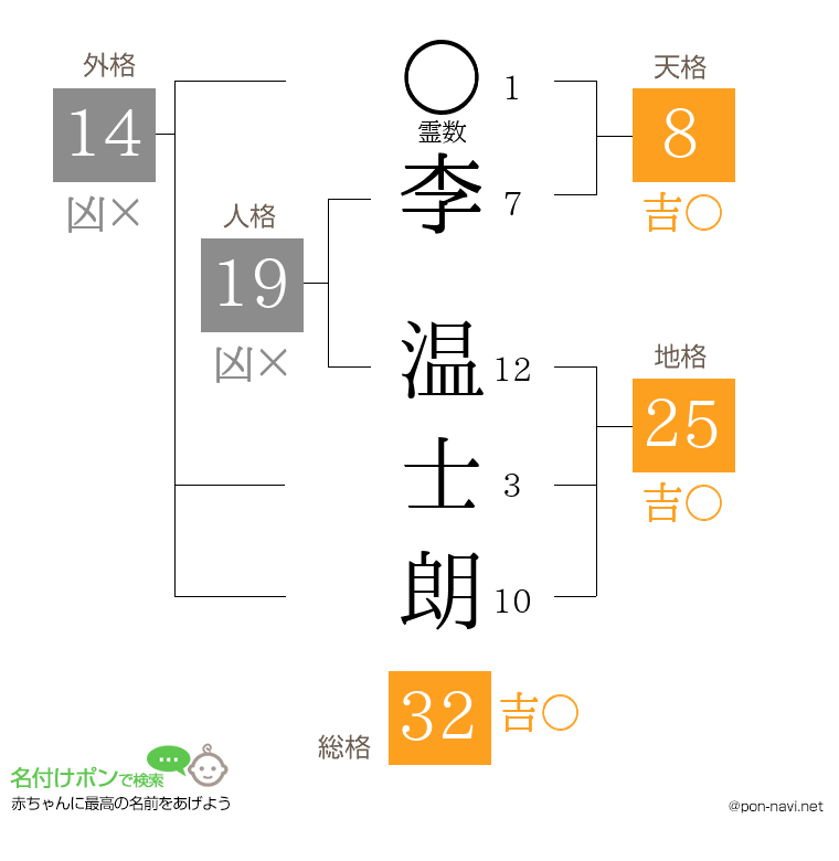 李 温士朗さんの姓名判断結果