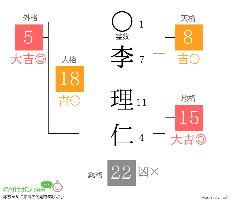 李 理仁さんの姓名判断結果