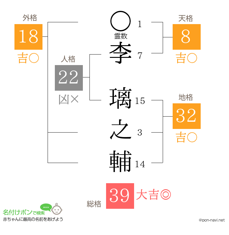 李 璃之輔さんの姓名判断結果
