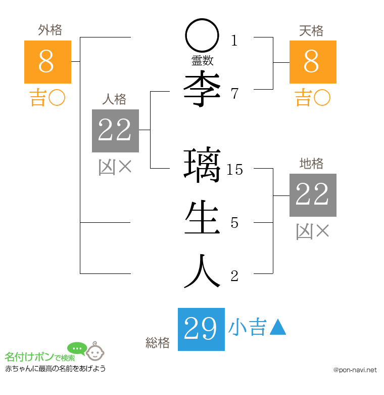 李 璃生人さんの姓名判断結果