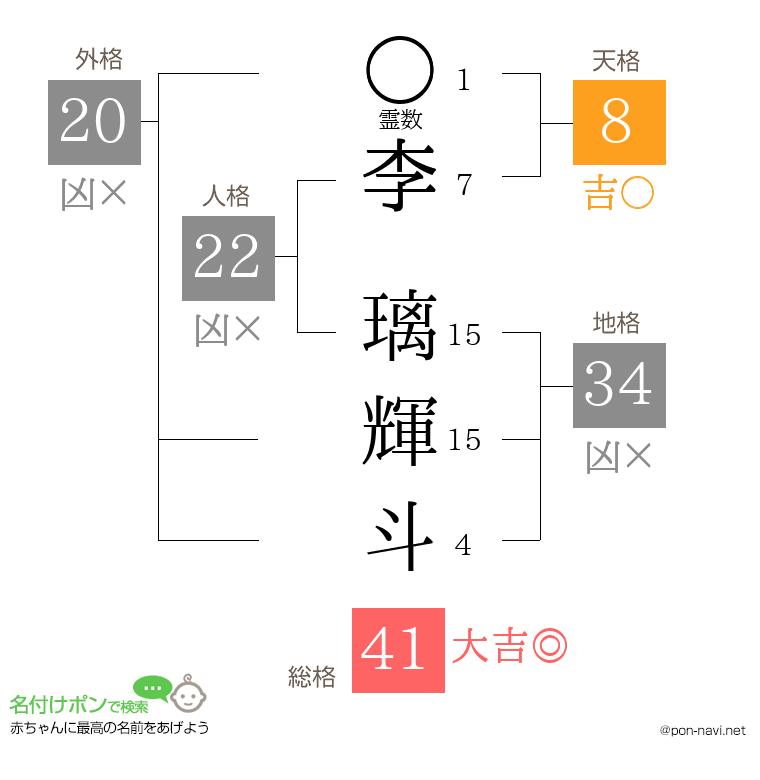 李 璃輝斗さんの姓名判断結果