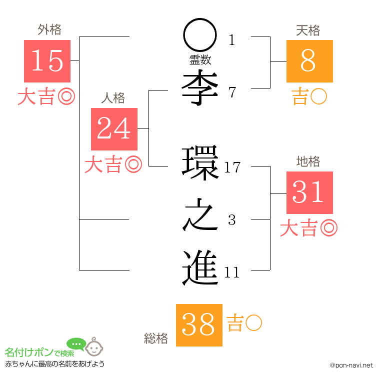 李 環之進さんの姓名判断結果