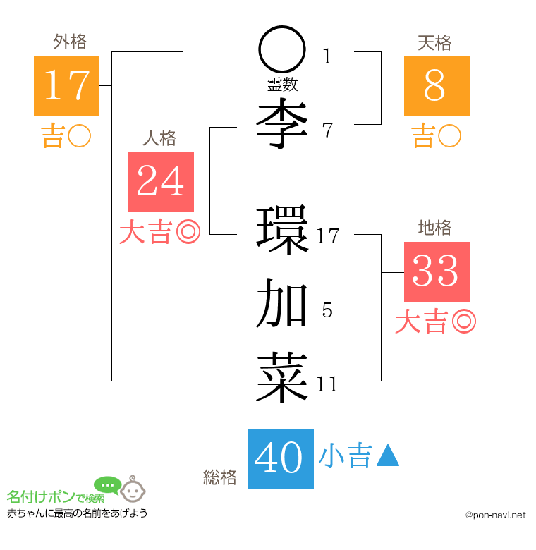 李 環加菜さんの姓名判断結果