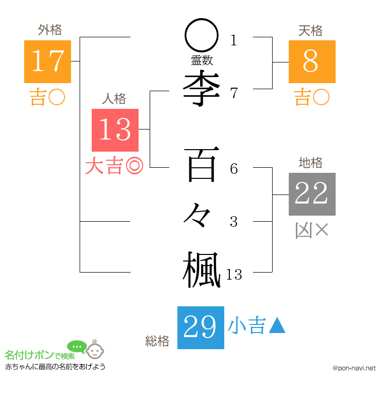 李 百々楓さんの姓名判断結果