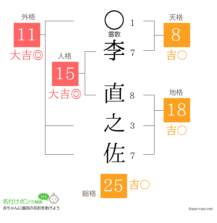 李 直之佐さんの姓名判断結果