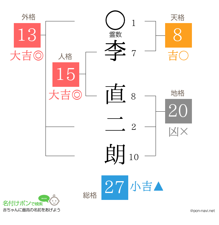 李 直二朗さんの姓名判断結果