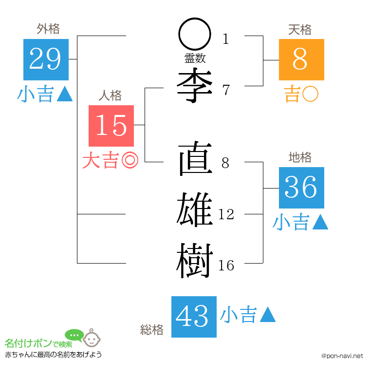 李 直雄樹さんの姓名判断結果