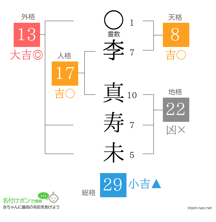李 真寿未さんの姓名判断結果