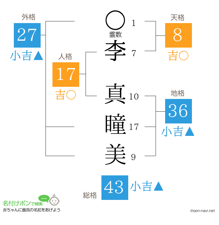 李 真瞳美さんの姓名判断結果