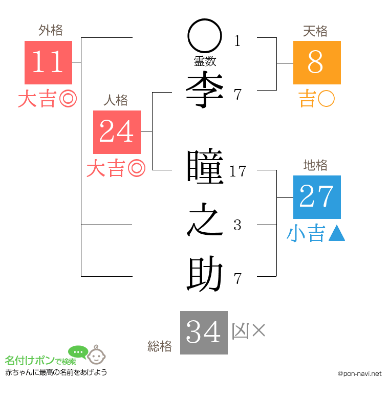 李 瞳之助さんの姓名判断結果