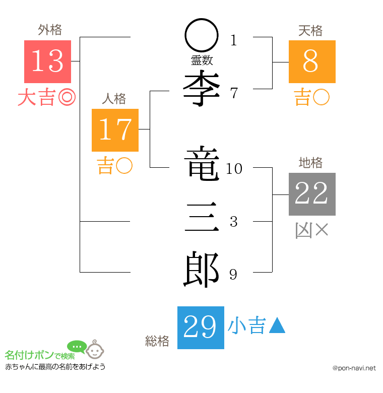李 竜三郎さんの姓名判断結果