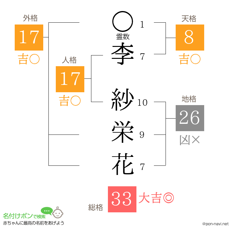 李 紗栄花さんの姓名判断結果