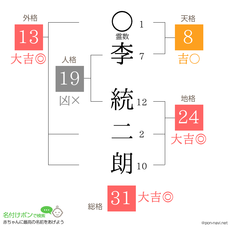 李 統二朗さんの姓名判断結果