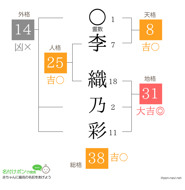 李 織乃彩さんの姓名判断結果