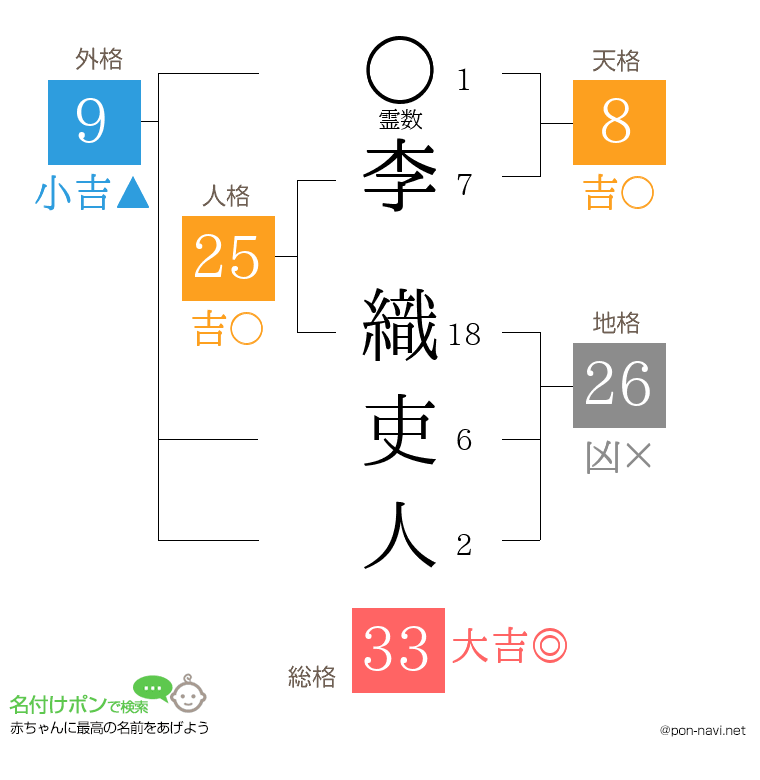 李 織吏人さんの姓名判断結果