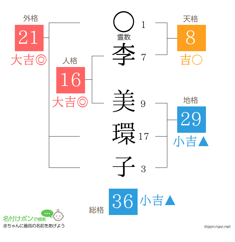 李 美環子さんの姓名判断結果