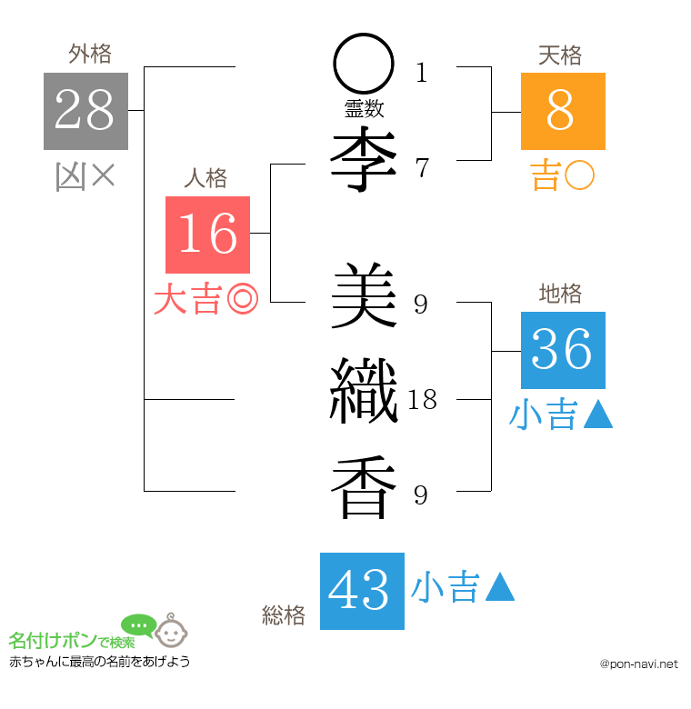 李 美織香さんの姓名判断結果