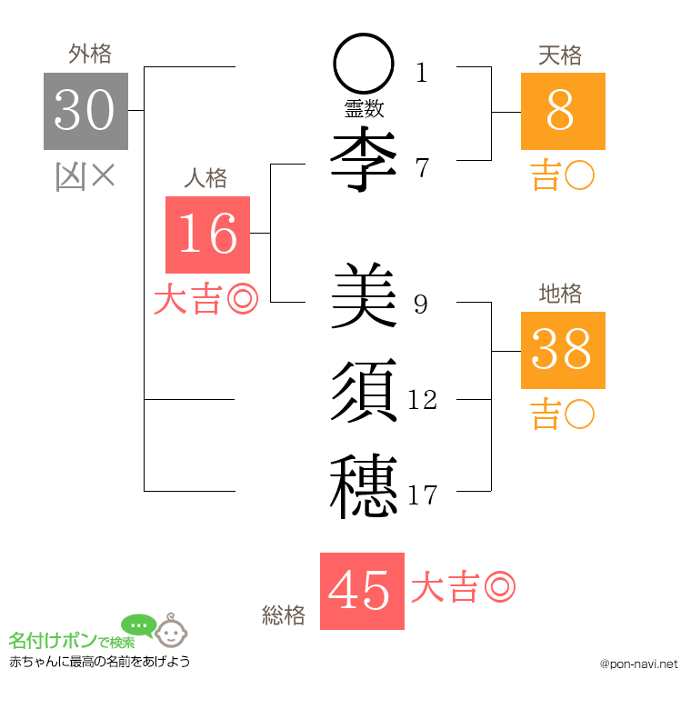 李 美須穗さんの姓名判断結果