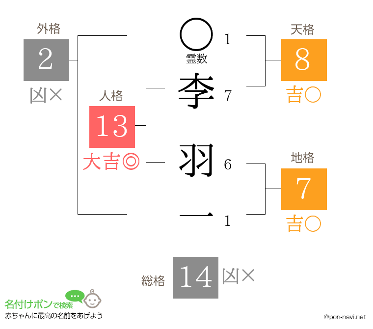 李 羽一さんの姓名判断結果