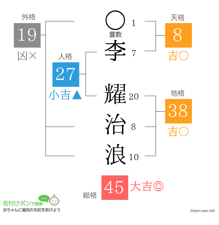 李 耀治浪さんの姓名判断結果
