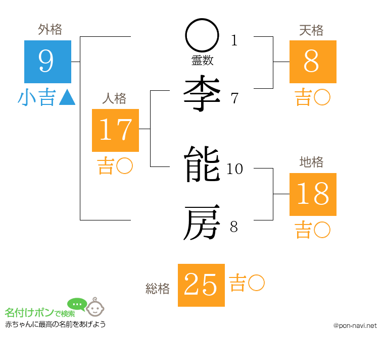 李 能房さんの姓名判断結果
