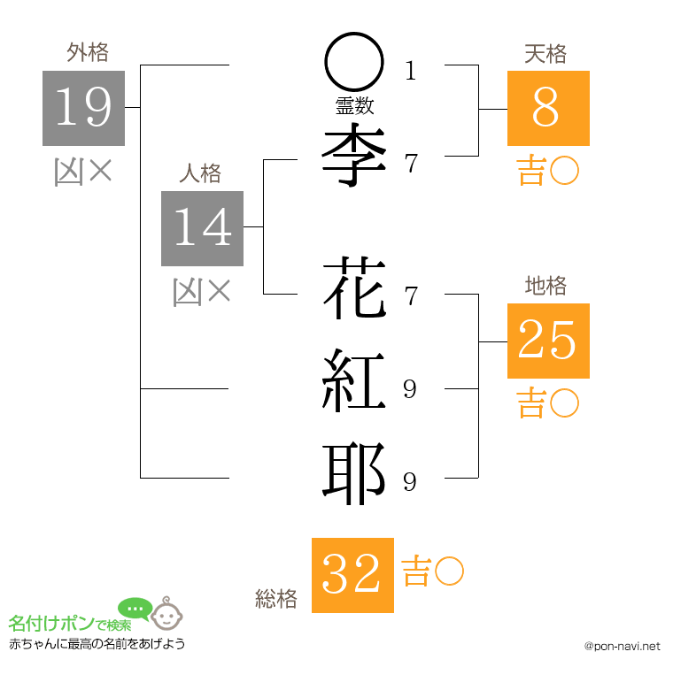 李 花紅耶さんの姓名判断結果