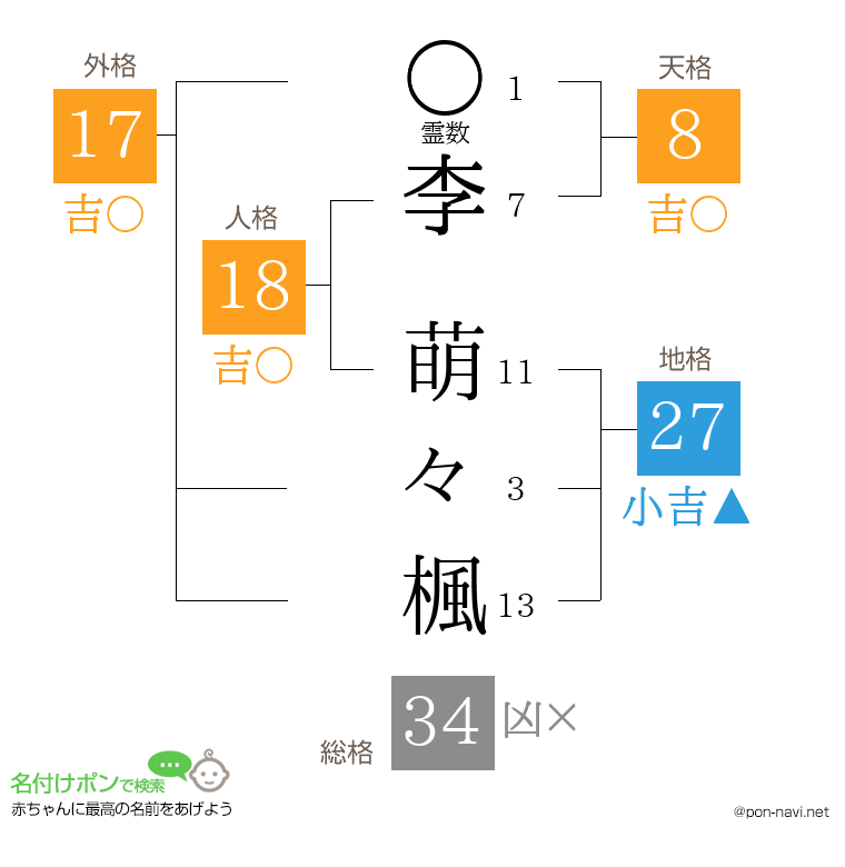 李 萌々楓さんの姓名判断結果