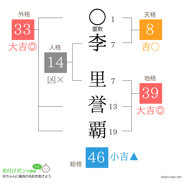 李 里誉覇さんの姓名判断結果
