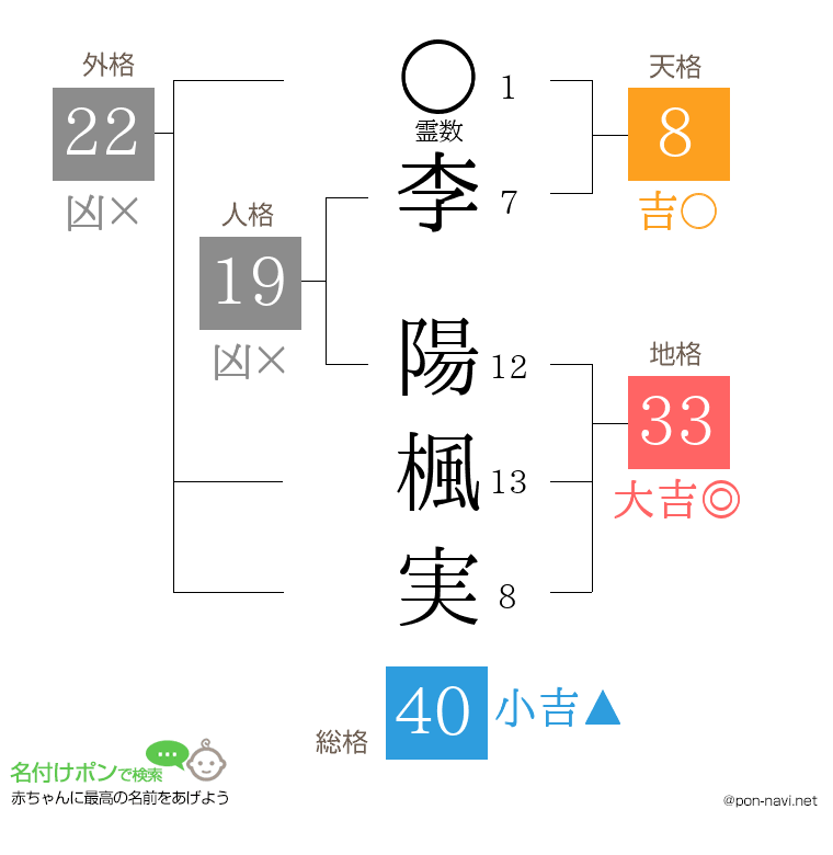 李 陽楓実さんの姓名判断結果
