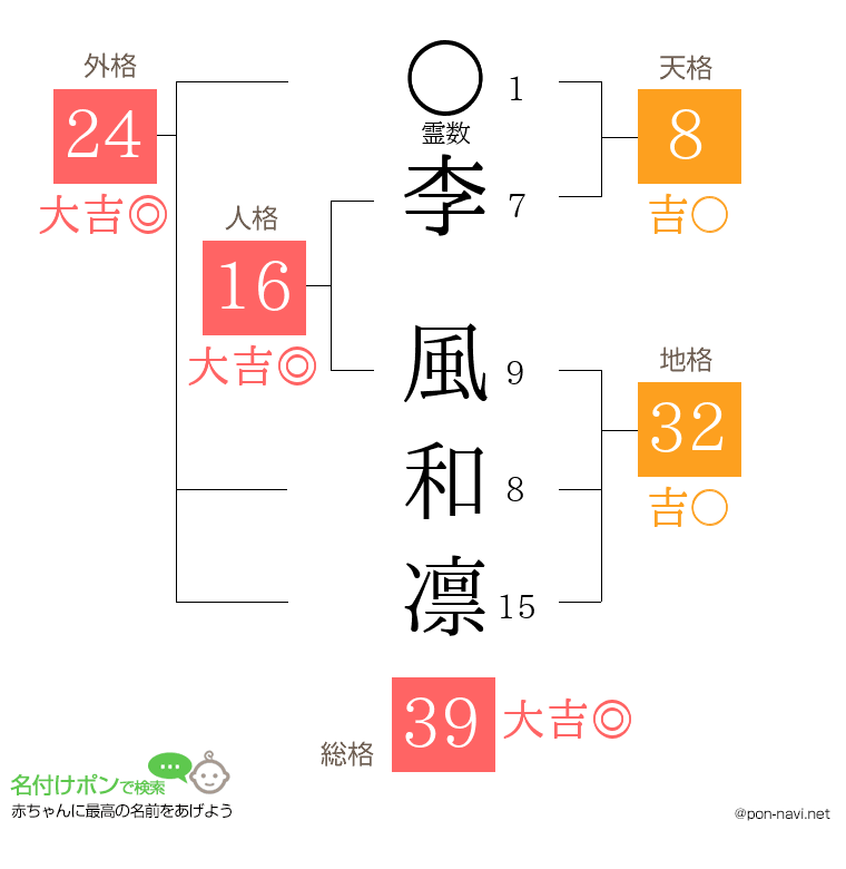 李 風和凛さんの姓名判断結果