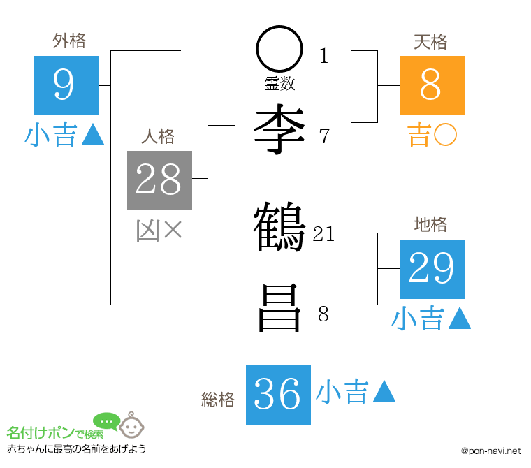 李 鶴昌さんの姓名判断結果