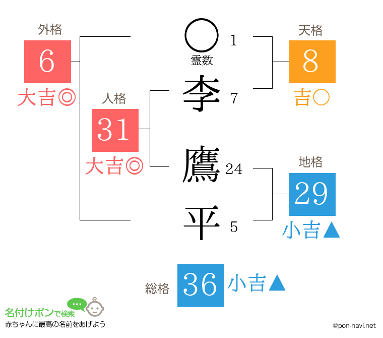 李 鷹平さんの姓名判断結果