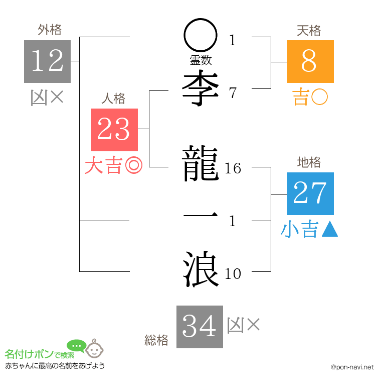 李 龍一浪さんの姓名判断結果