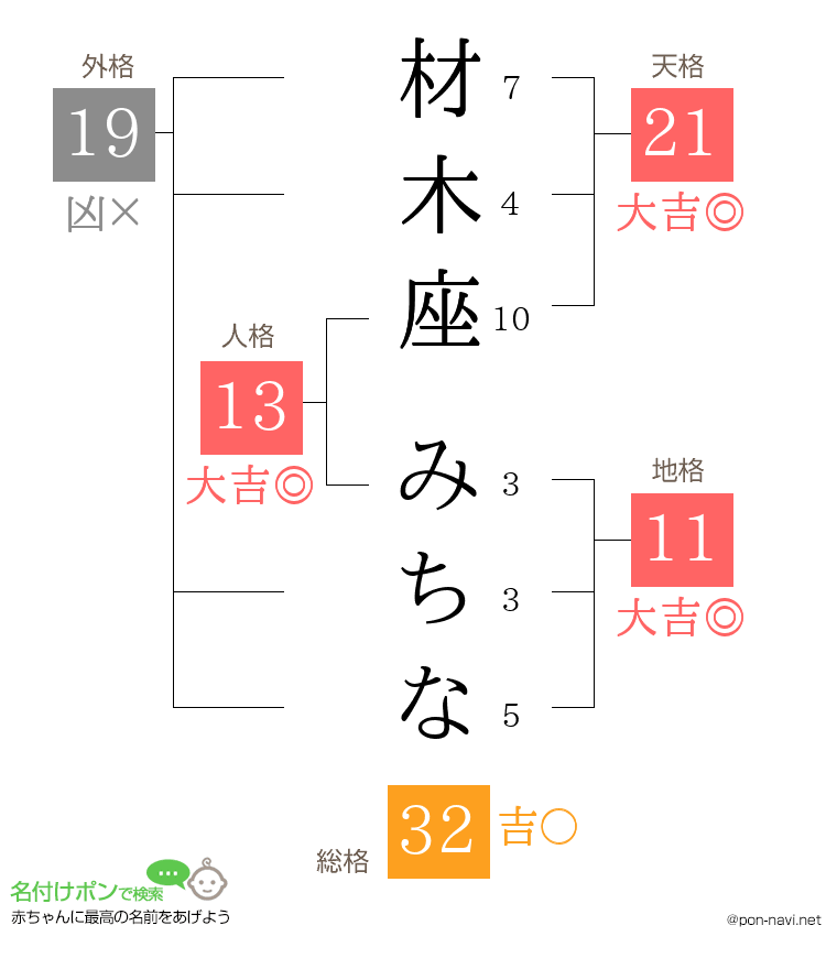材木座 みちなさんの姓名判断結果