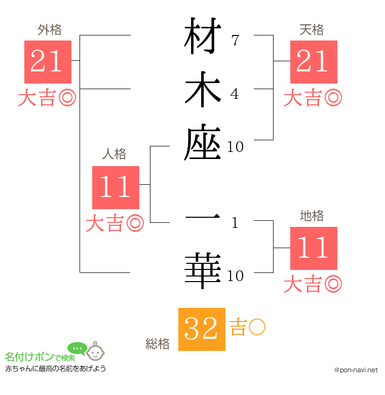 材木座 一華さんの姓名判断結果