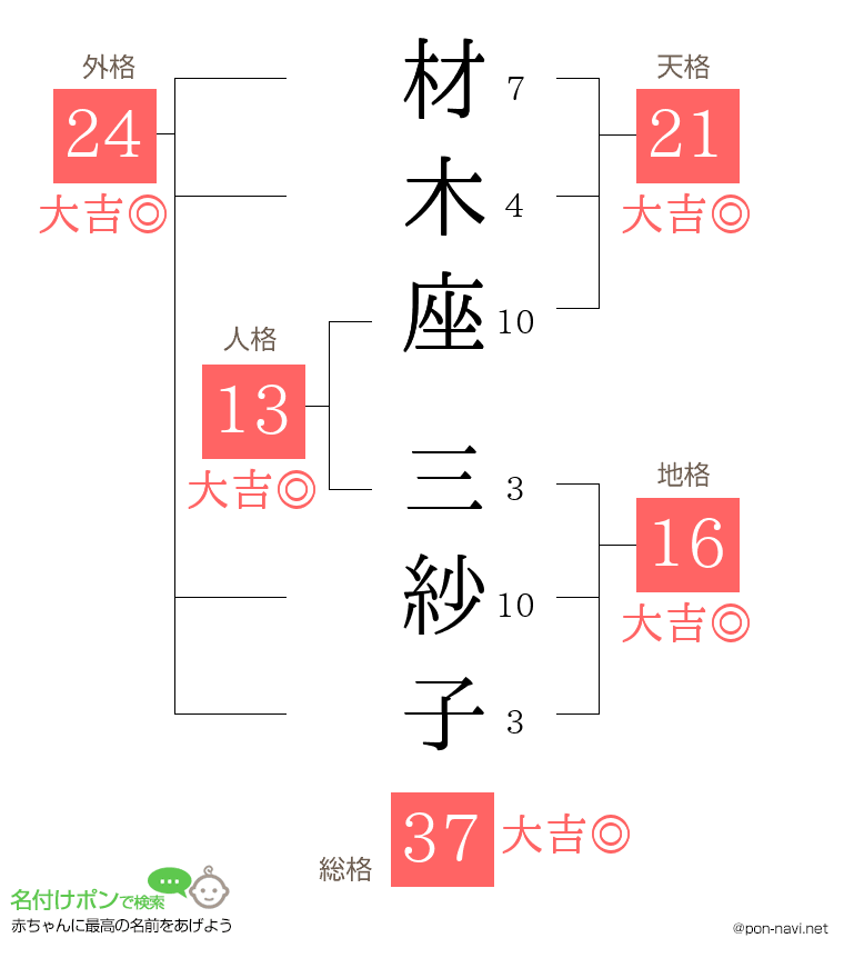 材木座 三紗子さんの姓名判断結果
