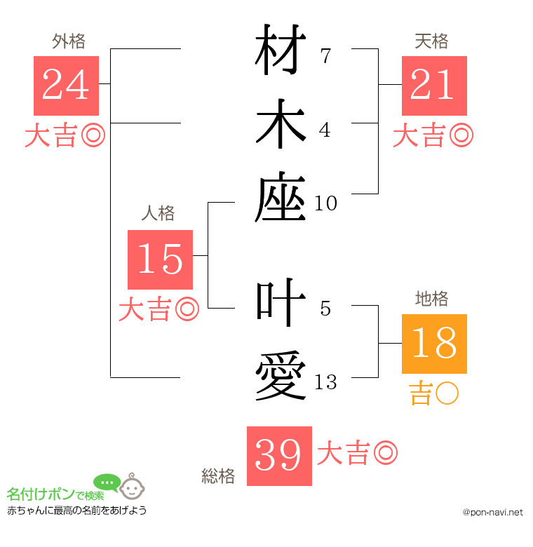 材木座 叶愛さんの姓名判断結果