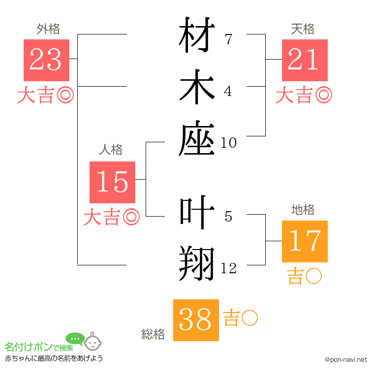 材木座 叶翔さんの姓名判断結果