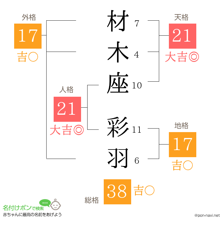 材木座 彩羽さんの姓名判断結果