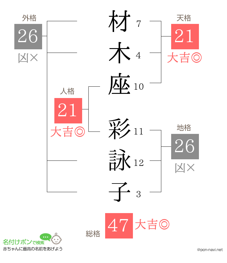 材木座 彩詠子さんの姓名判断結果
