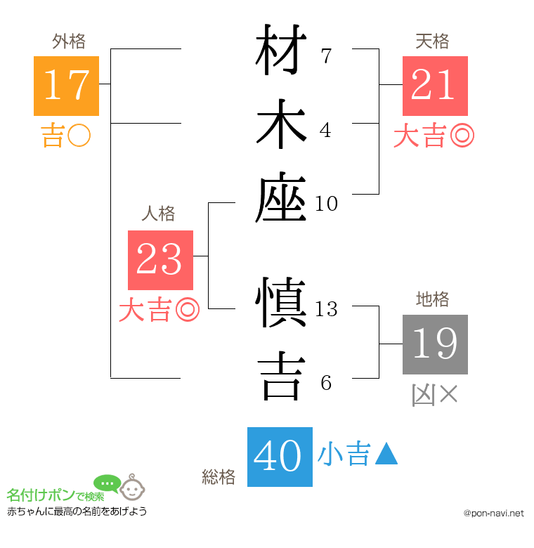 材木座 慎吉さんの姓名判断結果