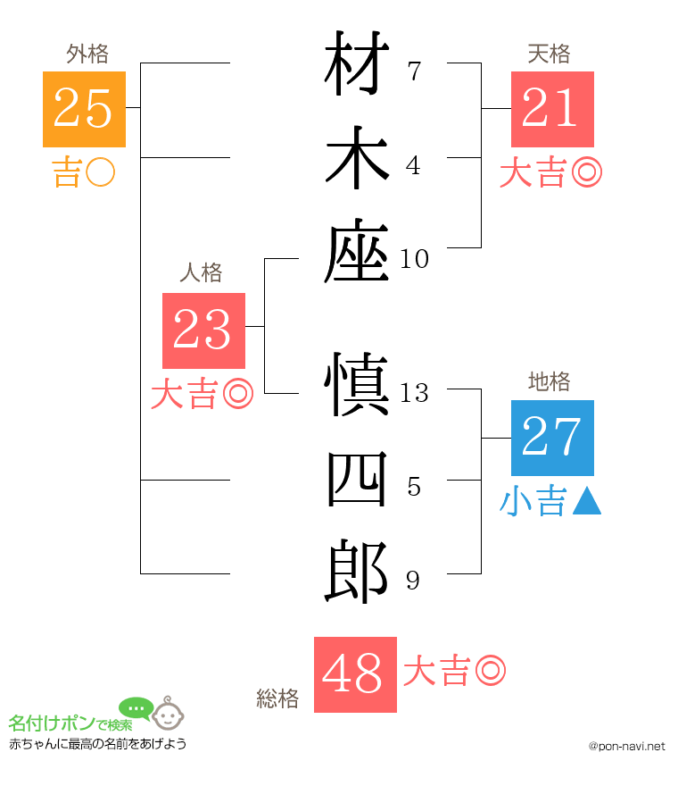 材木座 慎四郎さんの姓名判断結果