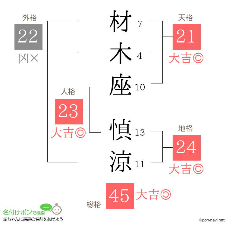 材木座 慎涼さんの姓名判断結果