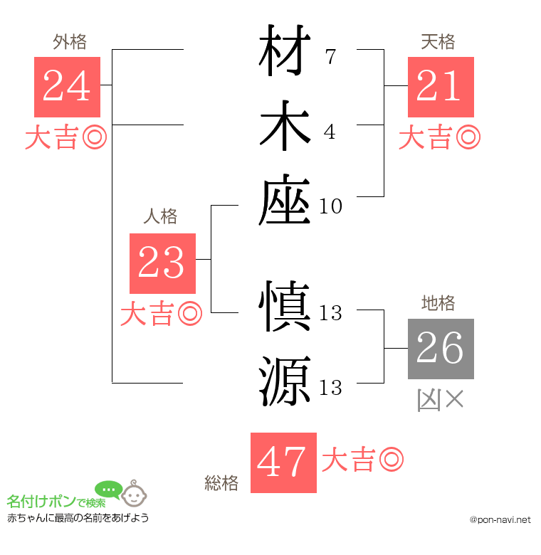 材木座 慎源さんの姓名判断結果
