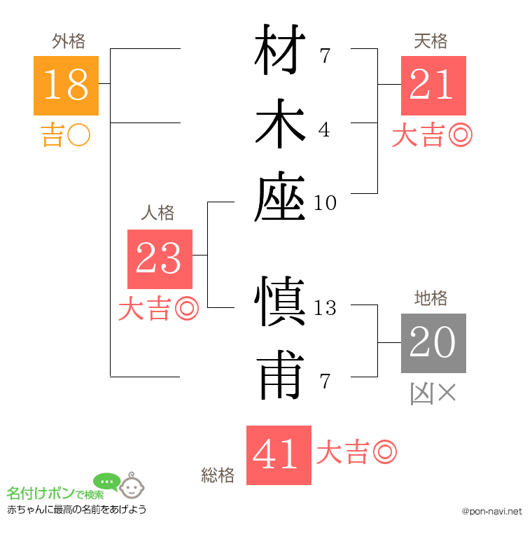 材木座 慎甫さんの姓名判断結果