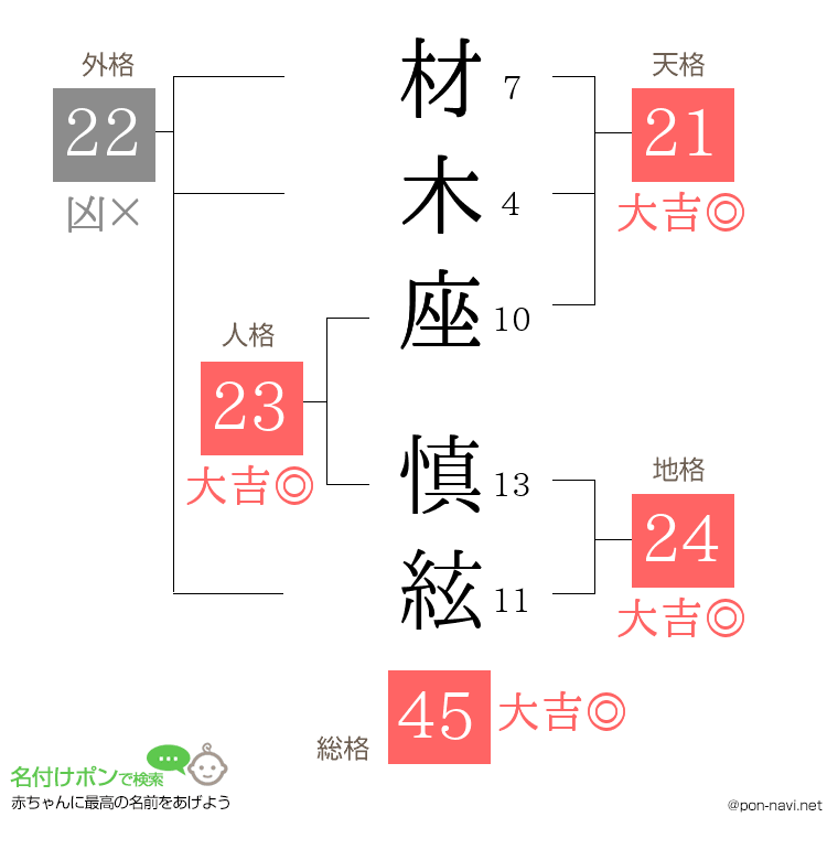 材木座 慎絃さんの姓名判断結果
