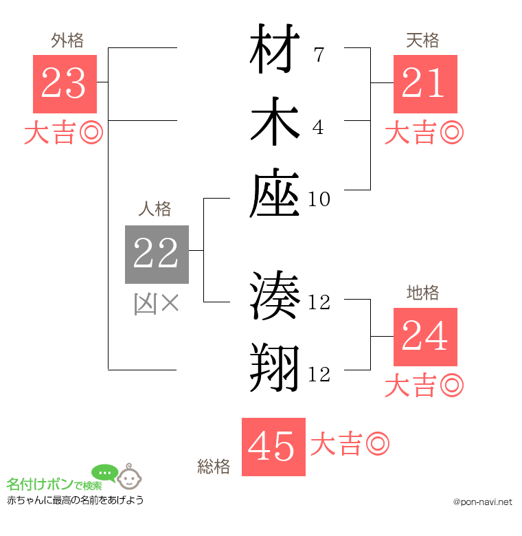 材木座 湊翔さんの姓名判断結果