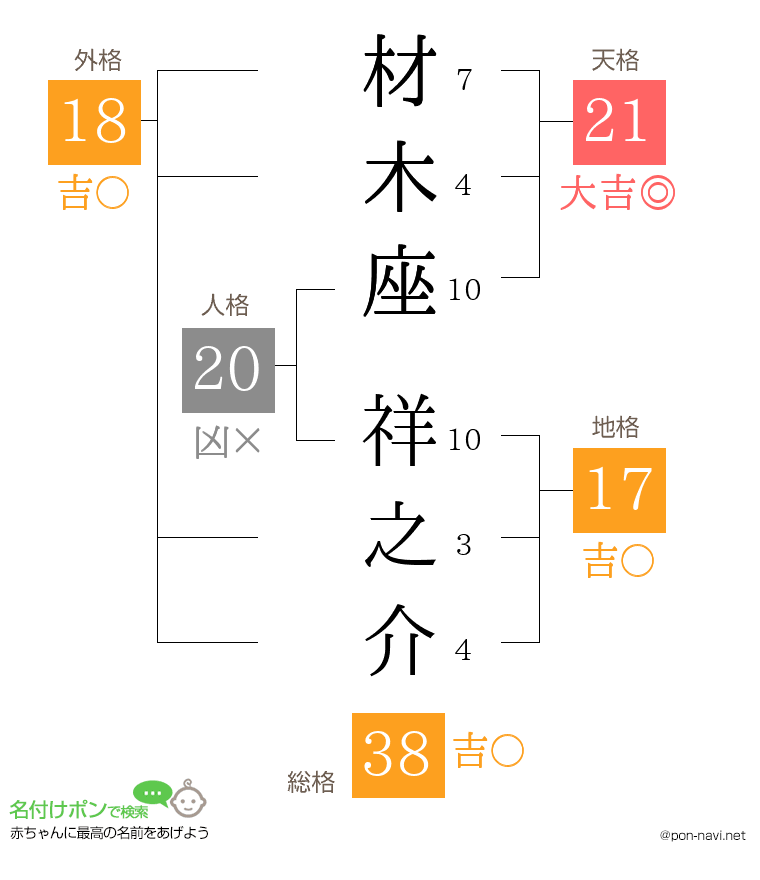 材木座 祥之介さんの姓名判断結果