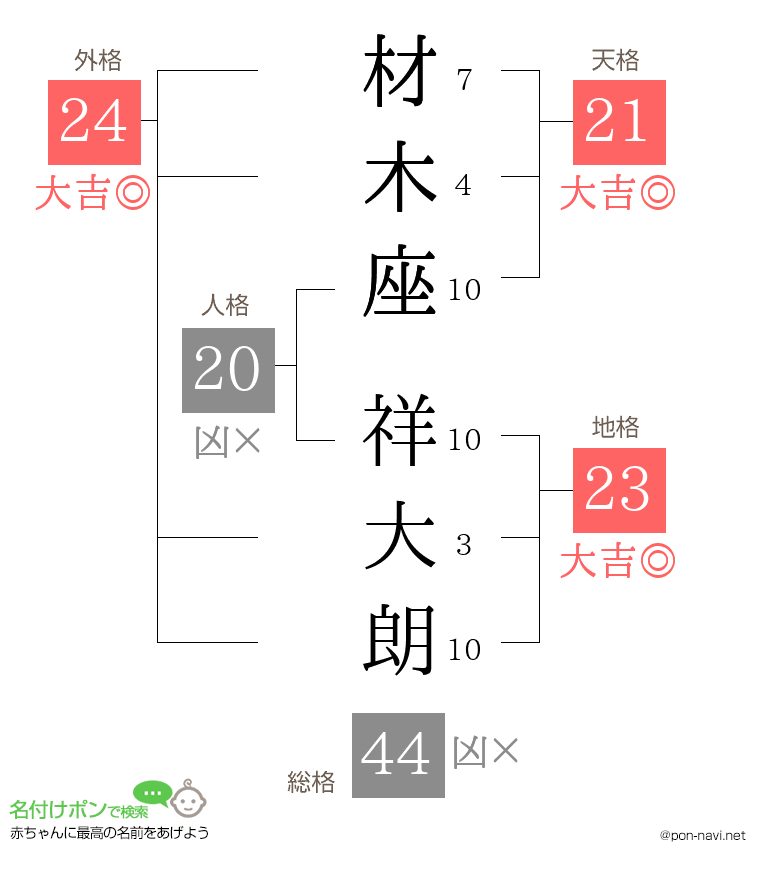 材木座 祥大朗さんの姓名判断結果